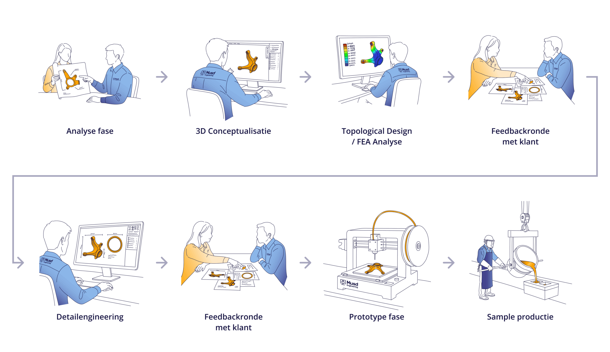 Casting Engineering proces