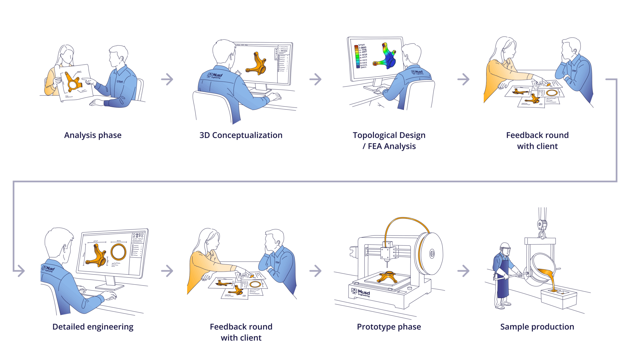 Casting Engineering process